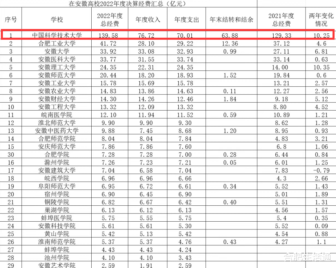 超130亿元! 2022年安徽省高校决算费用汇总发布!