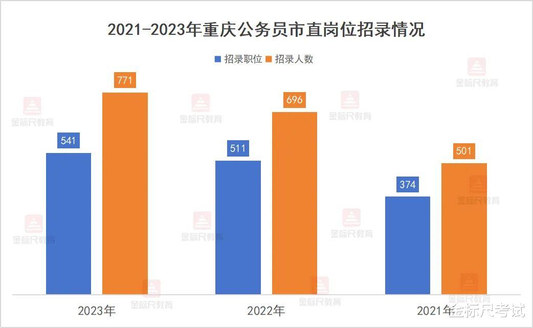 备考重庆公务员, 看看市直岗位分析, 考生重视!