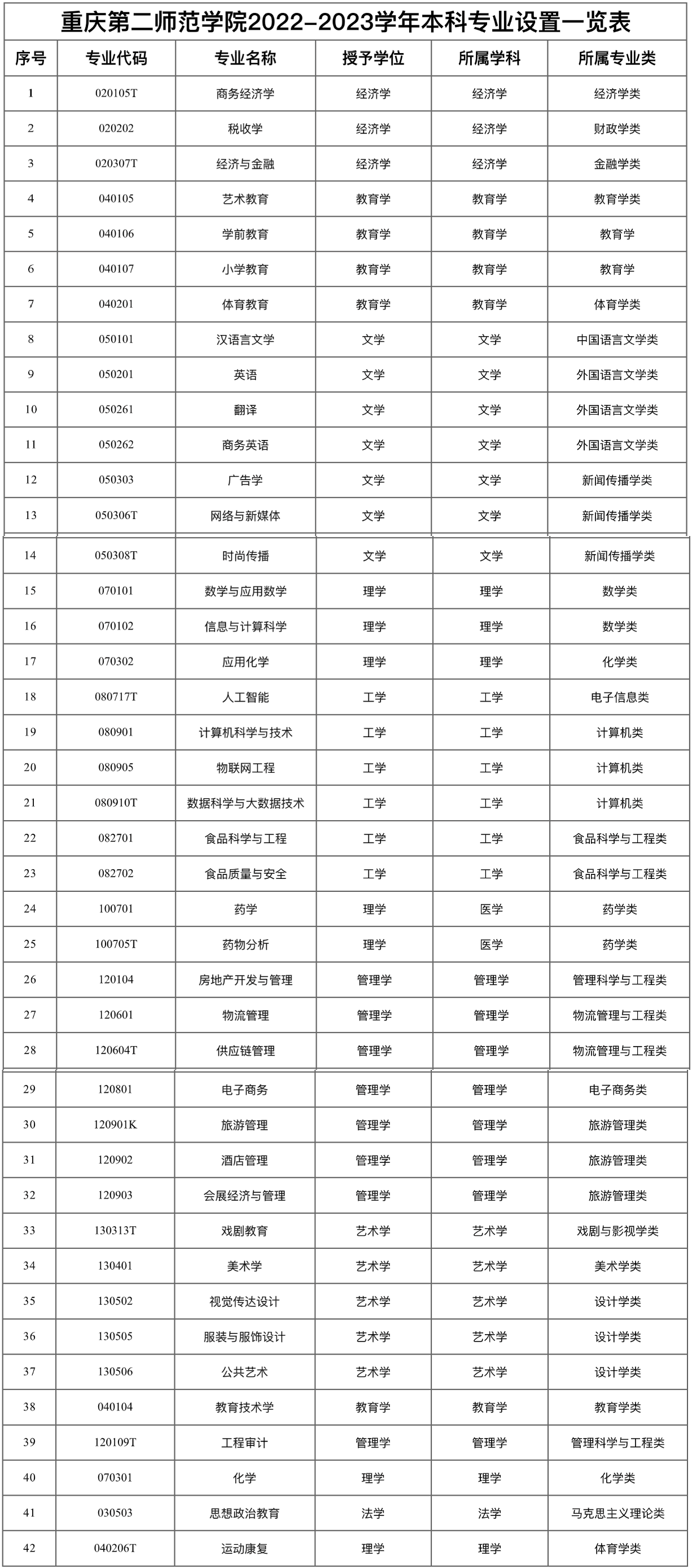 这所二本学院, 招生专业数量, 11年翻了7倍!