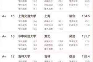 2023年文科实力最好的100所大学: 北京师大排第3, 武汉大学排第5