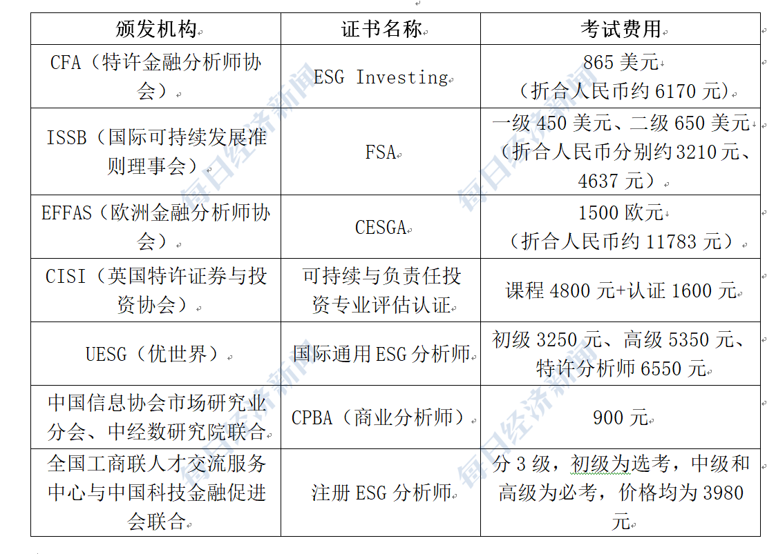 国际知名机构“抢滩”ESG证书市场, 考试费用可高达万元