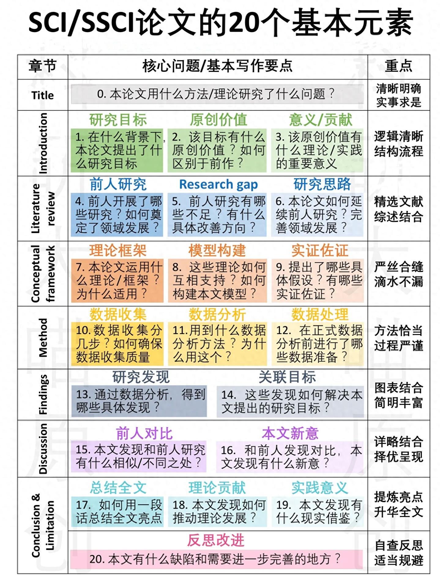 一张图教会你如何写sci论文 科研小白保姆级教学!