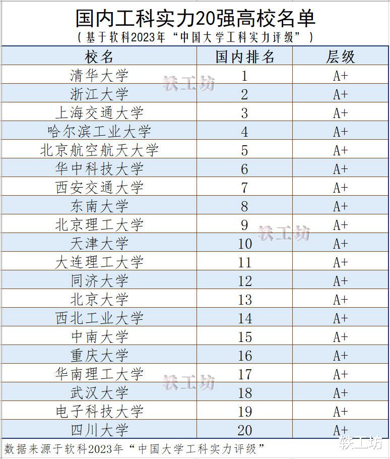 国内工科实力20强高校新鲜出炉，均为“A+层级”，清华排第一