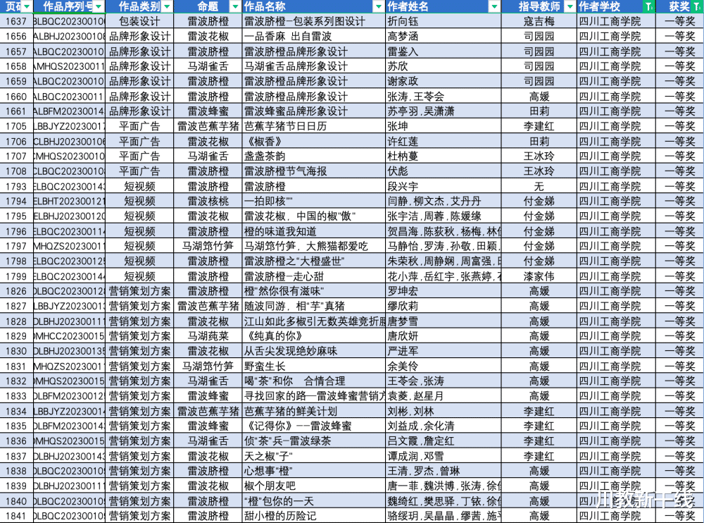 喜讯! 四川工商学院学子荣获全省大学生农业创意设计大赛200余项奖项