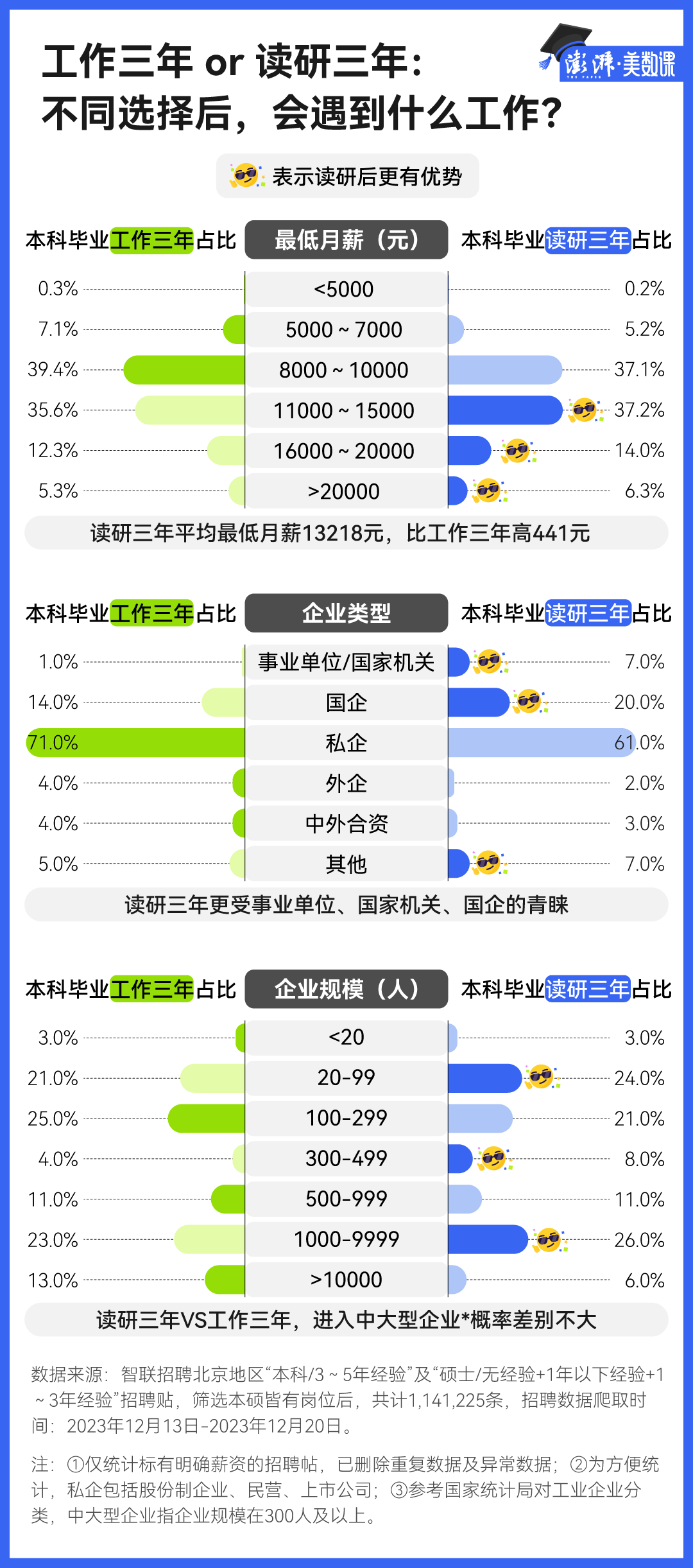 114万条招聘数据: 考研, 真的能带来好工作吗?