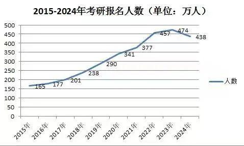 减少36万! 考研人数8年连增后首度下降!