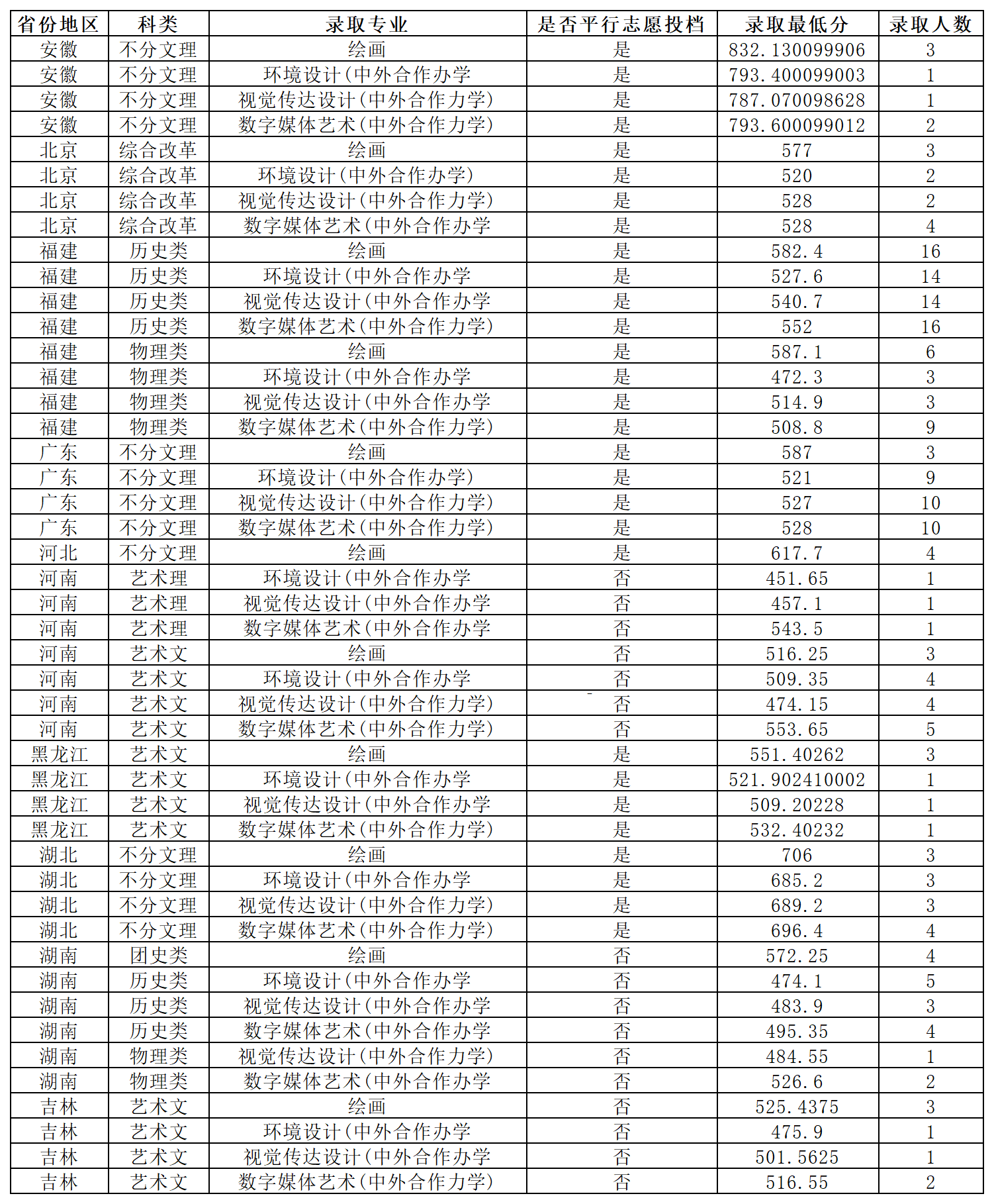 重庆美术培训: 热门985、211, 美术生多少分能上厦门大学