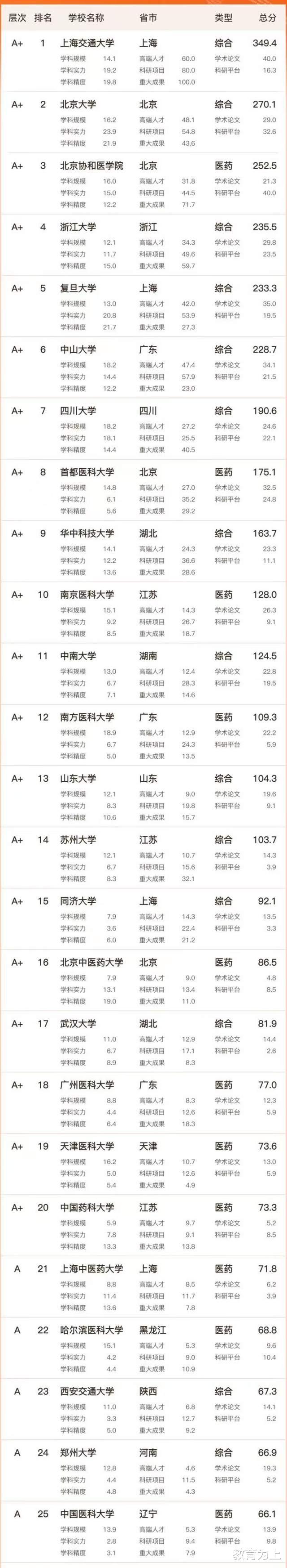 医科实力2023大学百强榜: 上海交通大学夺魁, 南京医科大学排第10