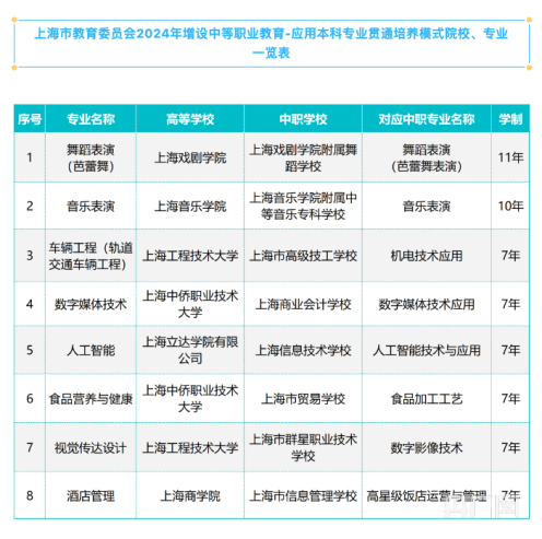 进一步完善申城现代职业教育体系 上海增设这些专业