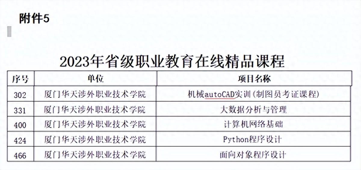 厦门华天涉外职业技术学院五门课程入选 2023年省级职业教育在线精品课程