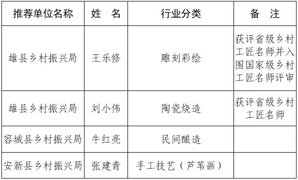 最新! 雄安认定15名乡村工匠名师