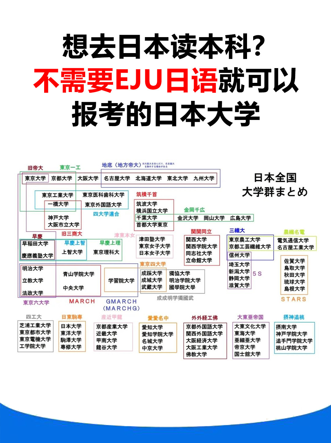 日本留学, 不需要EJU日语就可以报考的日本大学