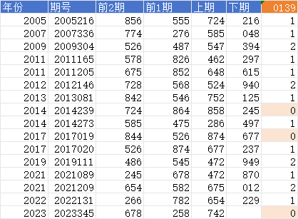 排列三 2023348期数据特点