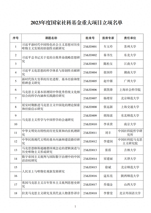 333项! 重大项目立项名单公布