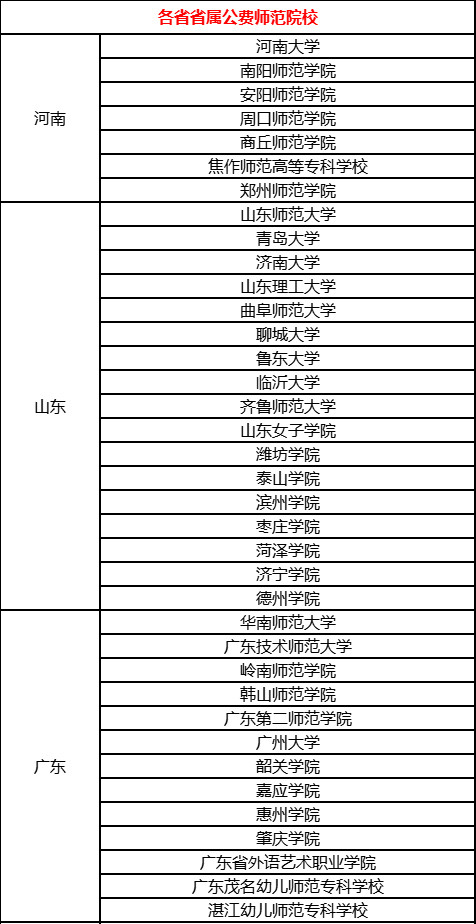 全国省属免学费的公费师范院校, 你的省份有几所