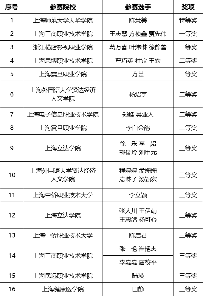 第四届长三角应用型高校中国故事教师英语微课大赛获奖名单