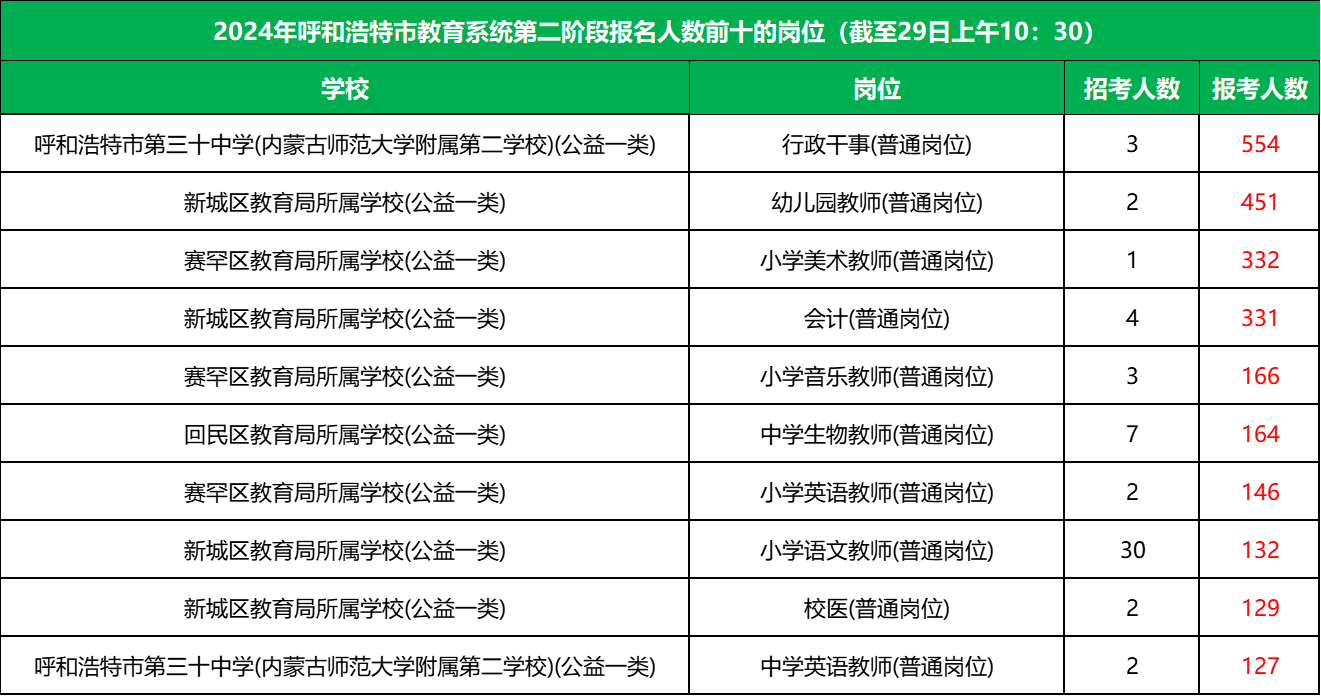 已报5081人! 2024呼市教育系统第二阶段首日报名数据