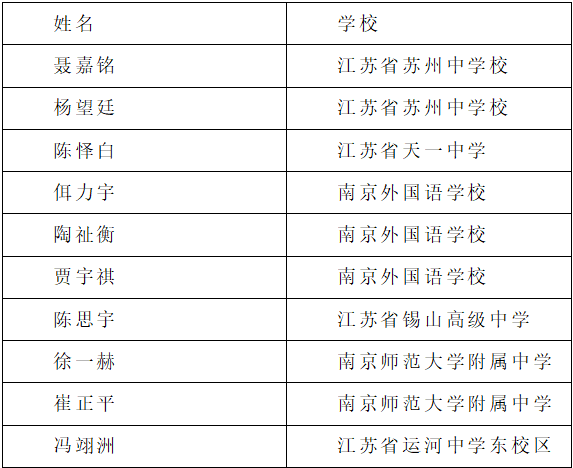 江苏11人入选国集! 南外领跑, 2023年五大学科竞赛江苏获奖名单分析——