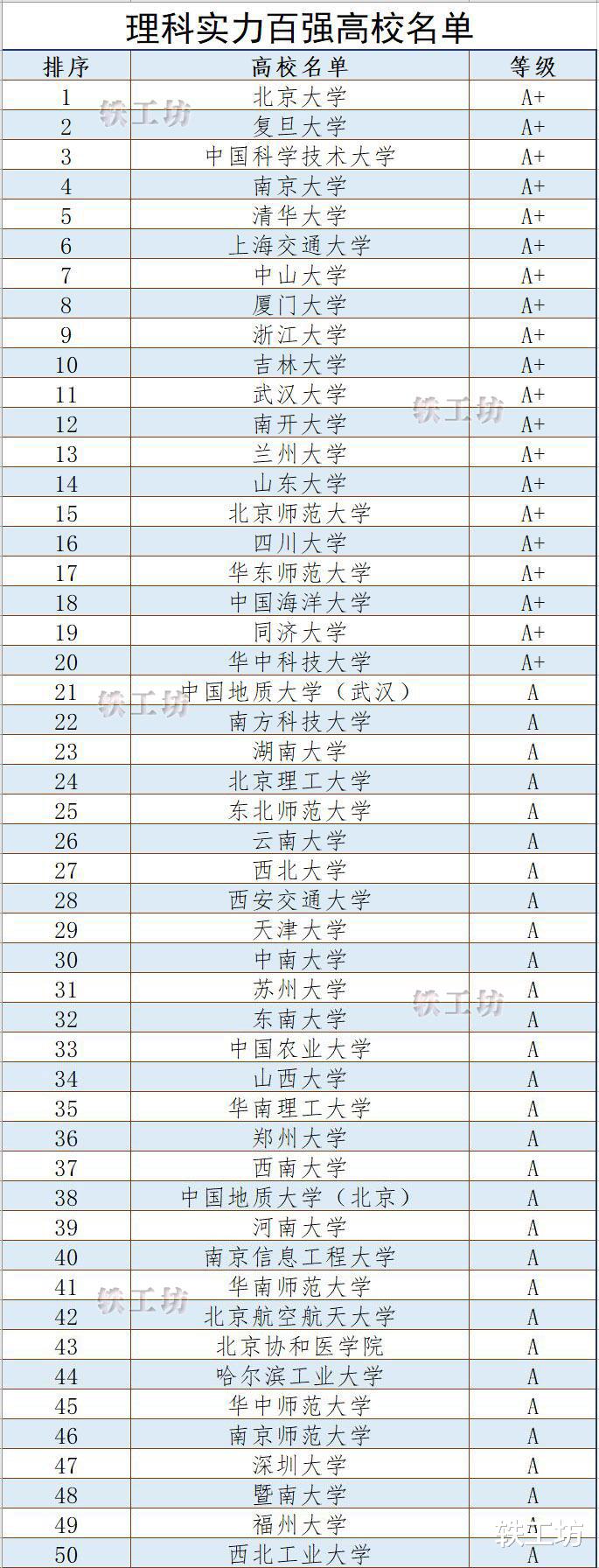 国内理科实力百强高校揭晓, 北大夺冠, 清华排第5