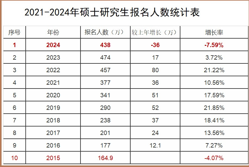 考研“去高考化”, 2024年是个“拐点”, 报考人数狂降36万