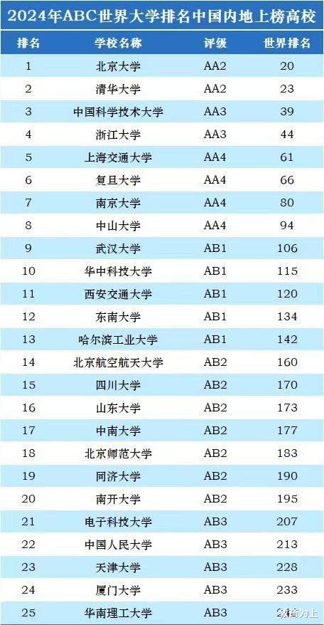 中国高校2024年世界排名: 中国科大仅次于清北, 武汉大学排第9