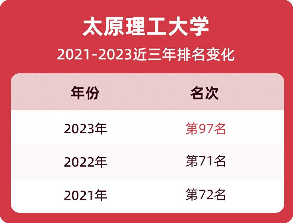 太原理工大学2023年排名下滑, 网友说郑强没有带来学校实质性进展