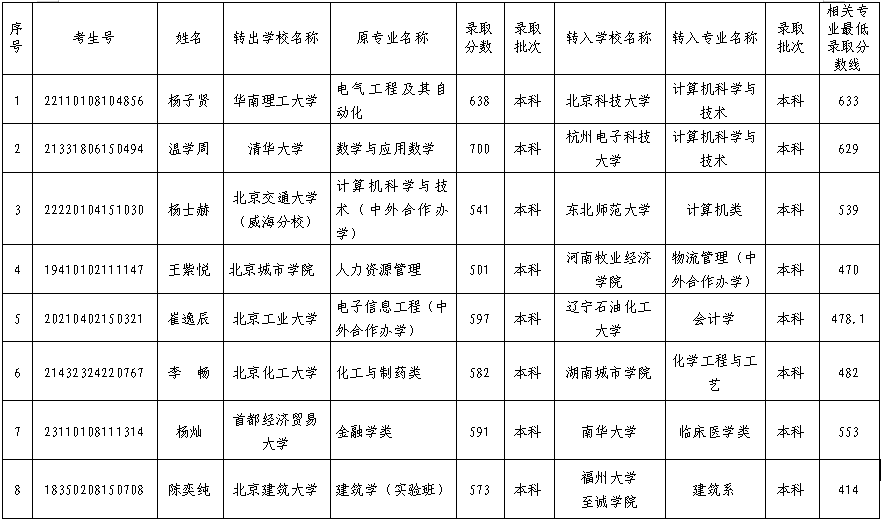 北京公示8名高校学生将跨省转学, 涉清华、北工大、北建大等高校