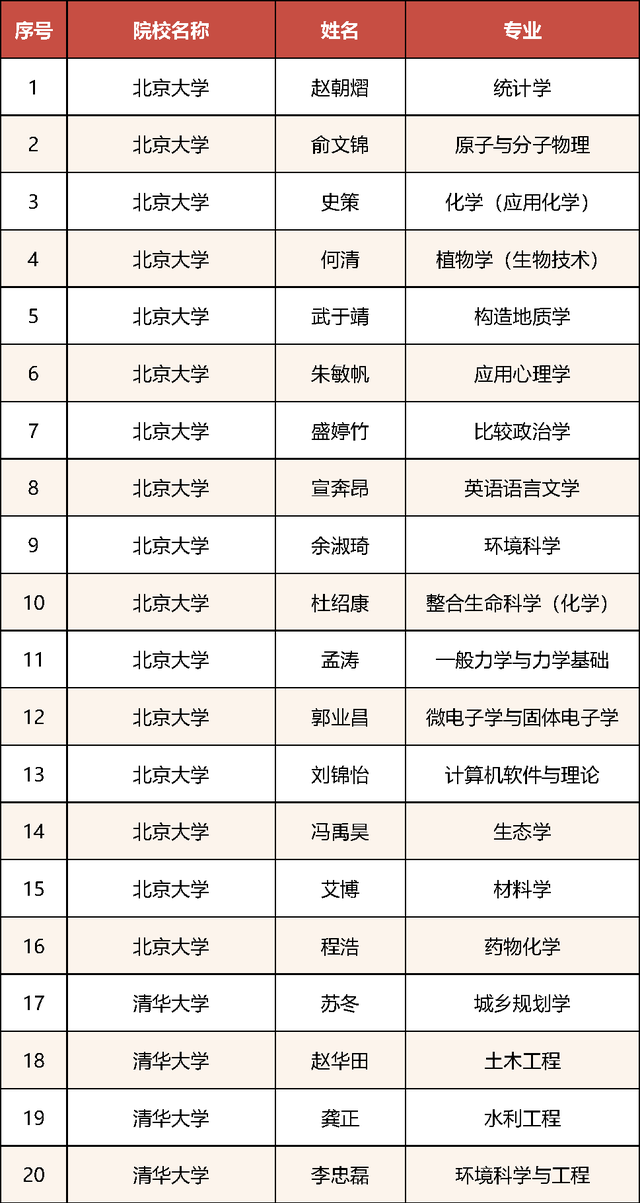 最新北京高校优秀毕业生名单出炉: 北大16人, 清华52人, 北航131人