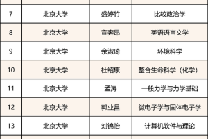最新北京高校优秀毕业生名单出炉: 北大16人, 清华52人, 北航131人