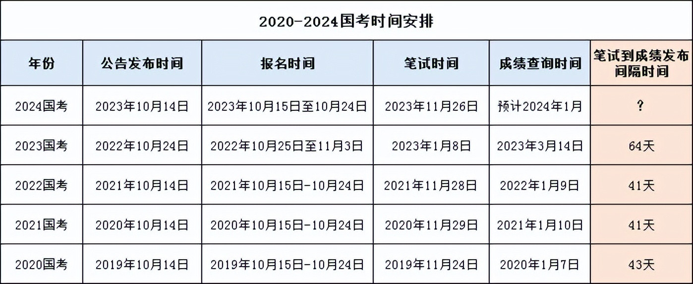 重要提示! 2024国考本月出成绩, 具体是哪一天?