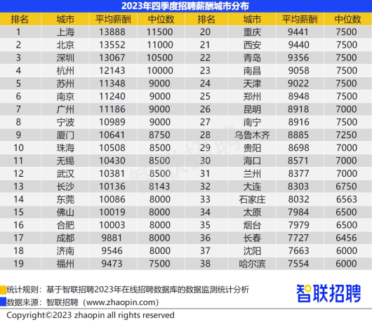 2023第四季度 这个职业位居高薪职业榜首