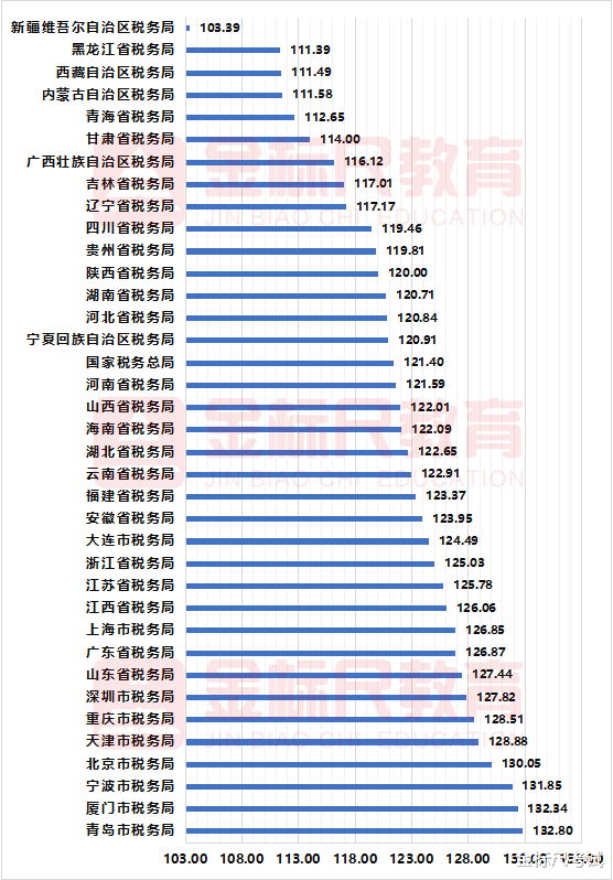 国考税务系统你能进面么? 历年进面分数一览! 考生重视