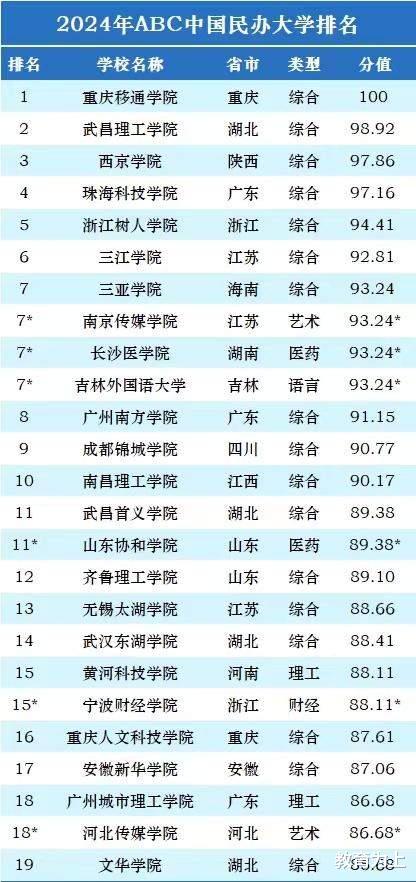 民办大学2024实力排名: 重庆移通学院夺冠, 吉林外国语大学排第7