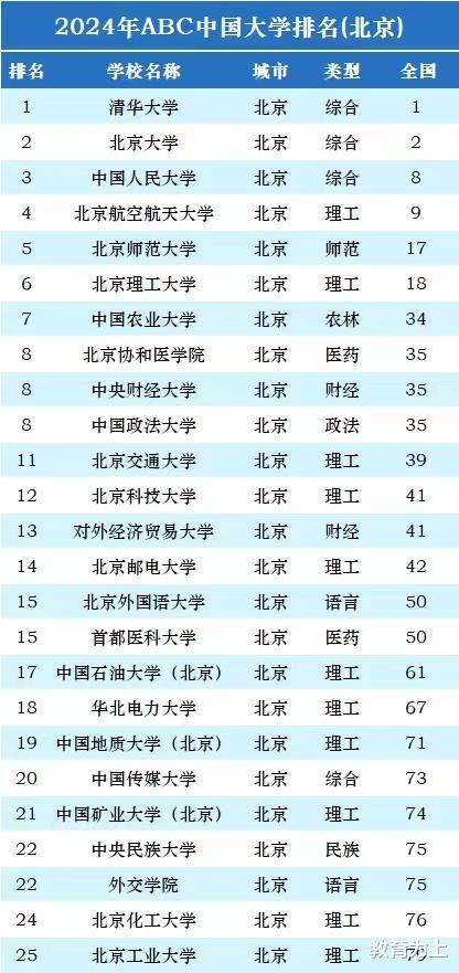 2024年最新北京市大学56强: 中国人民大学第3, 中央财经大学排第8