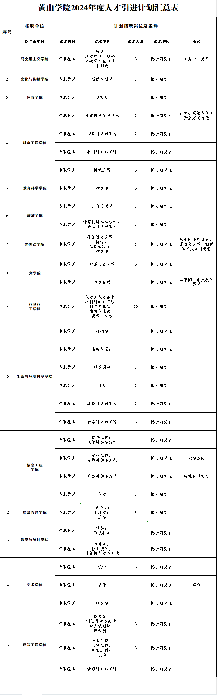 最高120万元购房补贴! 黄山学院“招才”