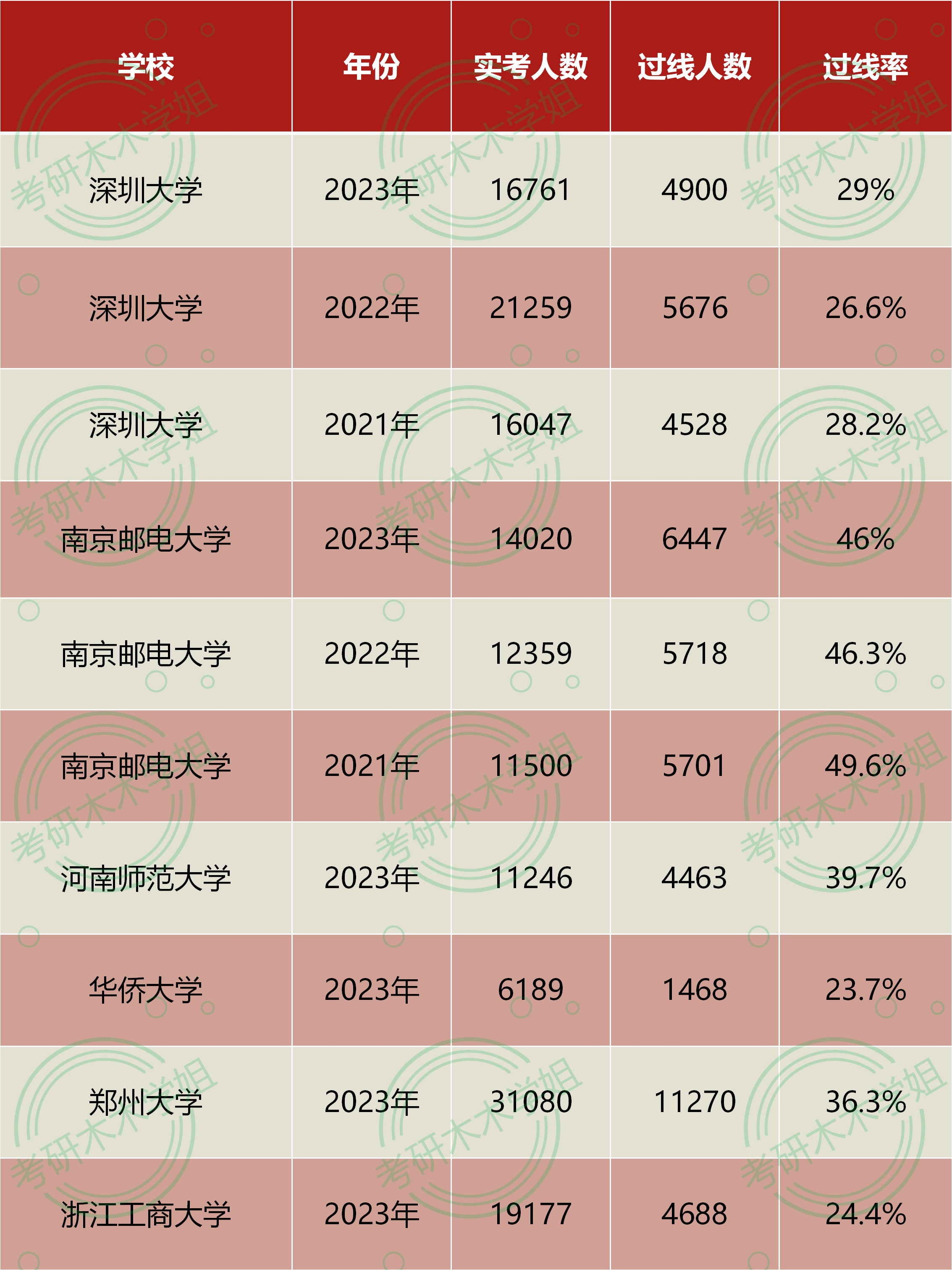 过线率29%! 多校公布国家线上岸率!