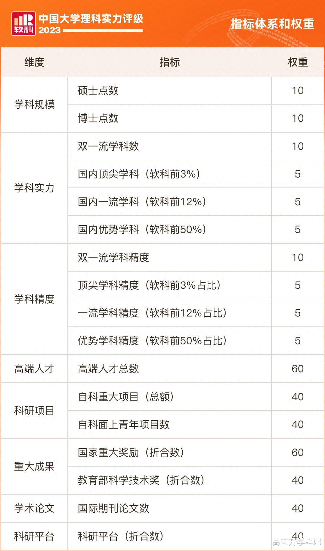 我国大学理科实力20强: 南大第4, 吉大第10, 兰大也上榜