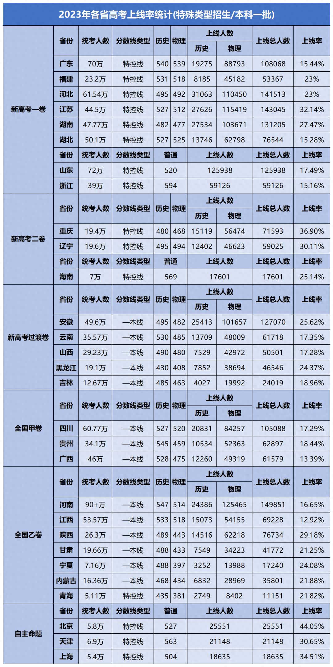 2023 年各省高考上线率统计表(参考)