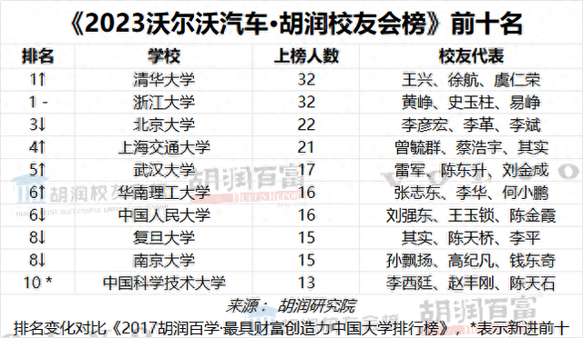 “富豪校友”来了! 清华浙大校友并列第一