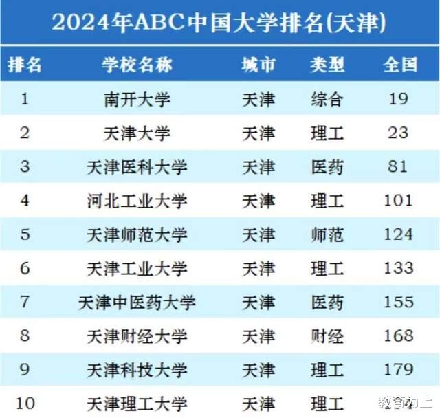 天津高校2024排名20强: 南开大学持续引领, 天津医科大学稳居第3