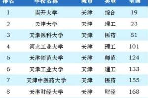 天津高校2024排名20强: 南开大学持续引领, 天津医科大学稳居第3