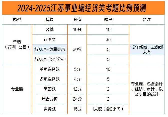 关于2024江苏事业编经济岗考情分析复习干货看这一篇就够了