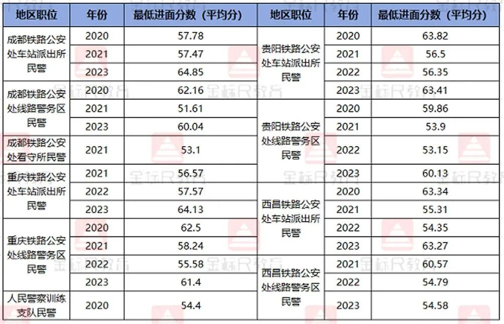 国考笔试分数揭秘: 成都铁路局最低50.6分进面? 往年数据参考