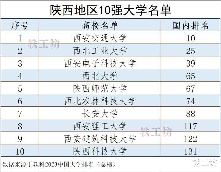 陕西地区10强大学出炉，西安交大名列榜首，西北大学表现突出