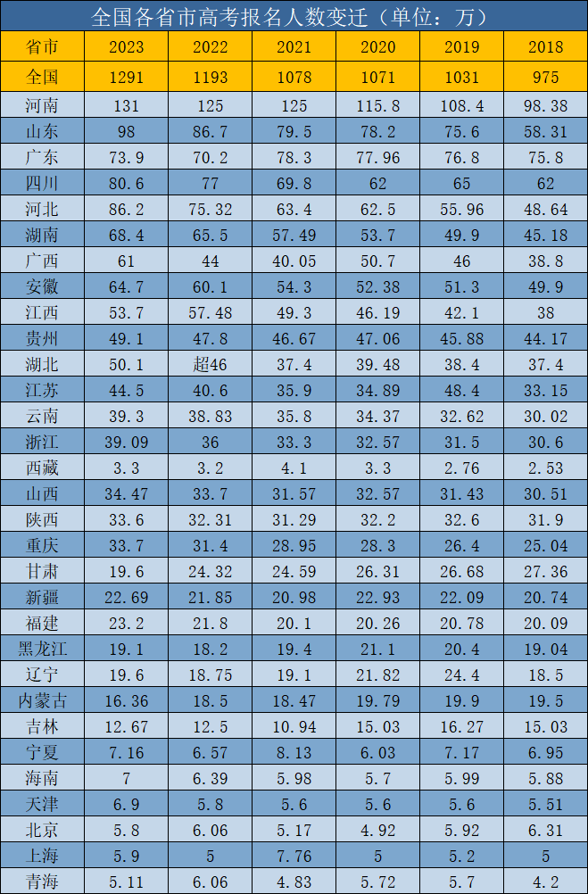 全国各省市近几年高考人数变迁, 附出生人口图