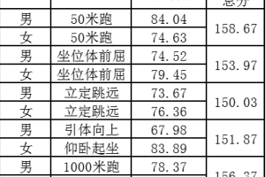 教育局抽测95所学校（校区）5364名学生，杭州这所高中排名第一！还有这些中小学表现优异