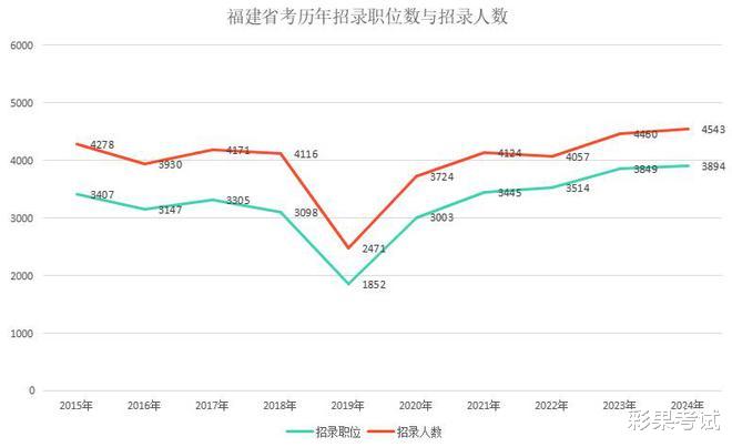 2024年福建省考职位解读: 85%职位面向本省