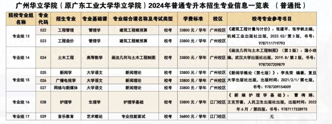 广州华立学院2024普通专升本校考专业介绍来啦