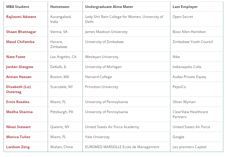 沃顿商学院 2023年入学MBA新生背景公布