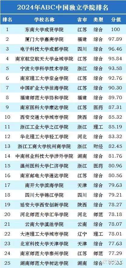 独立学院2024年最新排名: 100所大学上榜! 东南大学成贤学院夺冠